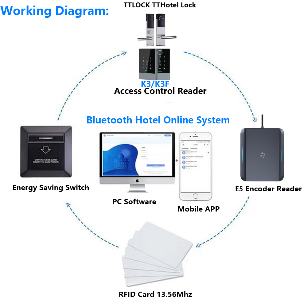 Ttlock App Usb Hotelkamer Sleu - Smart Card Reader recensie en prijs